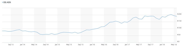 ADS_Chart Adidas AG stock data