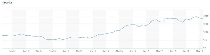 Adidas AG stock data