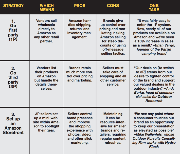 Amazon strategy table A table with brands sharing their Amazon selling approach / For The Voice