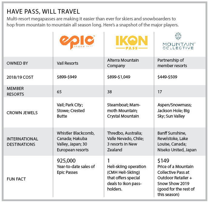 breakdown of ski passes The costs graph for epic, ikon and mountain collective passes
