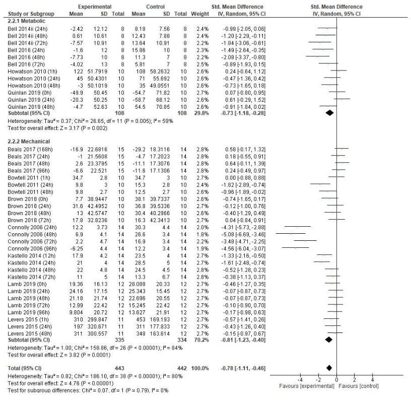 Forest plot chart