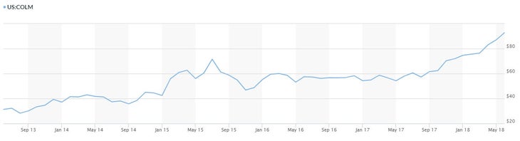 COLM_Chart Columbia stock data