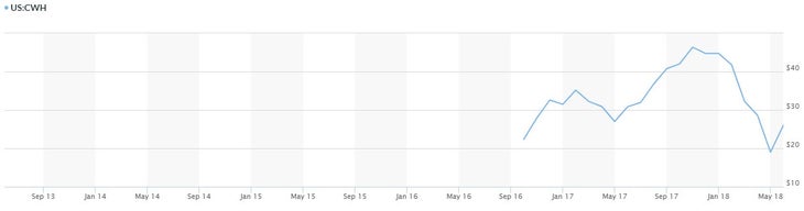 CWH_Chart Camping World Holdings stock data