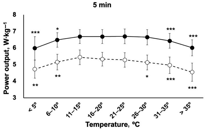 cycling temperature chart