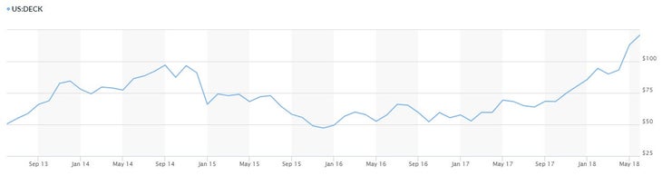 DECK_Chart Deckers Outdoor Corp. (Teva, Hoka, etc.)