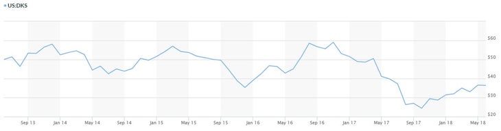 DKS_Chart Dicks Sporting Goods Inc. stock data