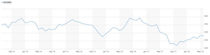 Dicks Sporting Goods Inc. stock data