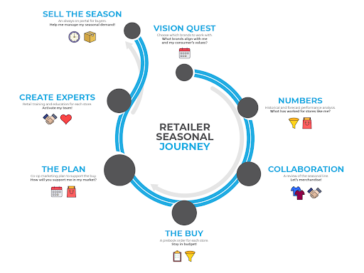 Retailer seasonal journey graphic. Text from top to bottom following a circular shape: Sell the season, create experts, the plan, the buy,…