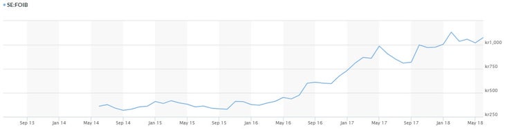 FOIB_Chart Fenix Outdoor International AG (Fjallraven, Brunton, Hanwag, etc.) stock data