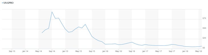 GoPro Inc. stock data