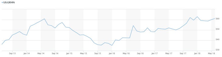 GRMN_Chart Garmin Ltd.