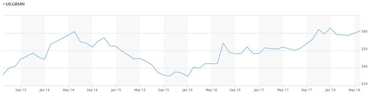 Garmin Ltd.