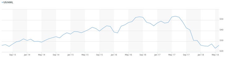 NWL_Chart Newell stock data