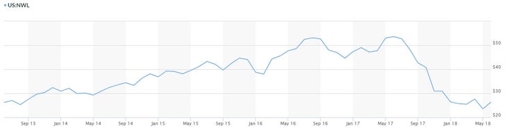 Newell stock data