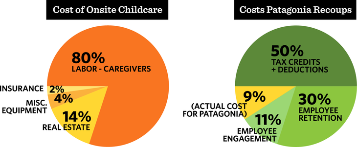 Two pie charts sit side by side on a white background. The left one is shades of orange and yellow and is labeled \