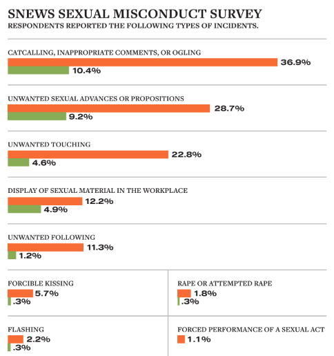 shsa data 1 Bar chart of sexual misconduct survey