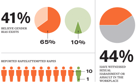 sexual misconduct pie charts