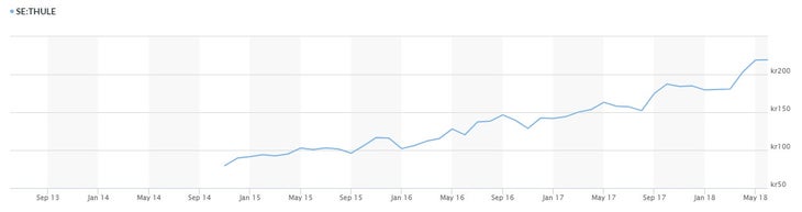 Thule Group AB stock data