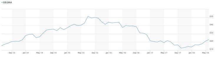 UAA_Chart Under Armour Inc. stock data
