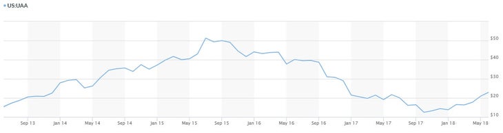 Under Armour Inc. stock data