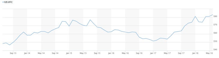 VFC_Chart VF Corp. stock data
