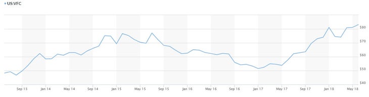 VF Corp. stock data