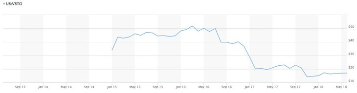 VSTO_Chart Vista Outdoor Inc. (CamelBak, Camp Chef, etc.)