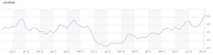 WWW_Chart Wolverine World Wide, Inc. (Chaco, Merrell, etc.) stock data