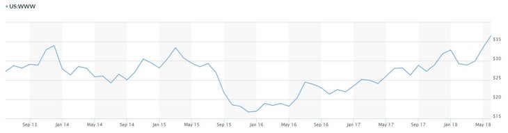 Wolverine World Wide, Inc. (Chaco, Merrell, etc.) stock data