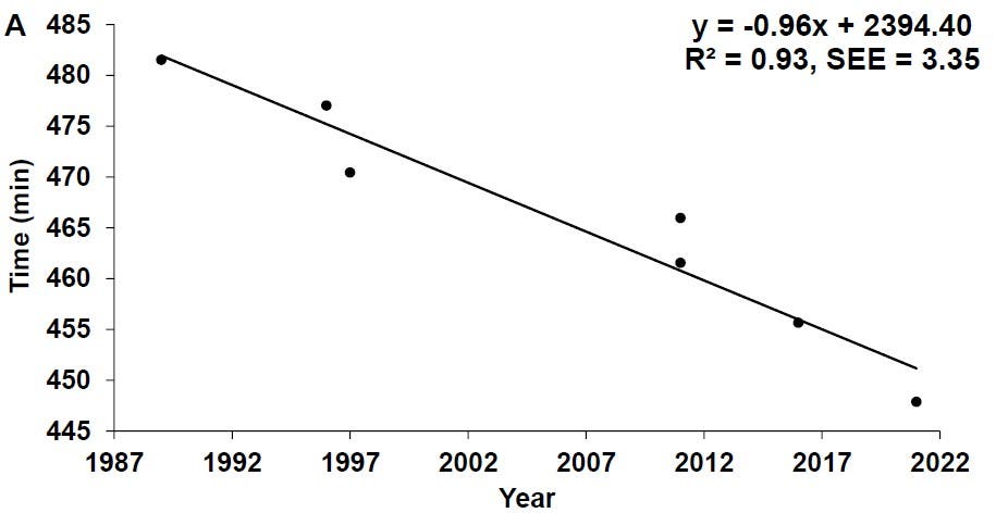 Ironman time vs year chart