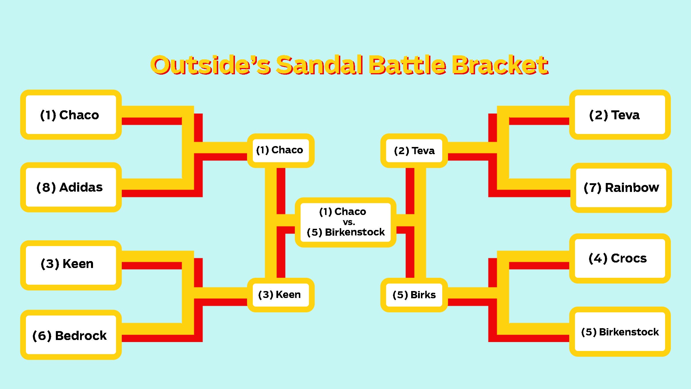 The Sandal Battle Championship Chaco Versus Birkenstock Outside