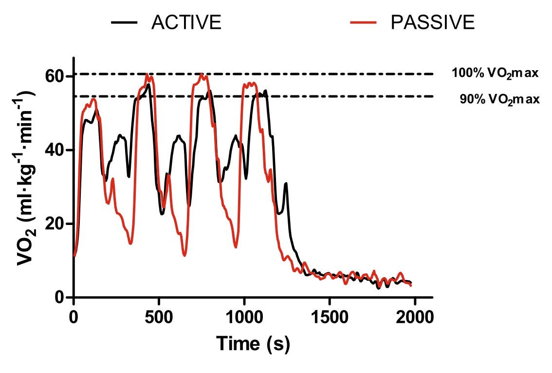 jog rest VO2 chart