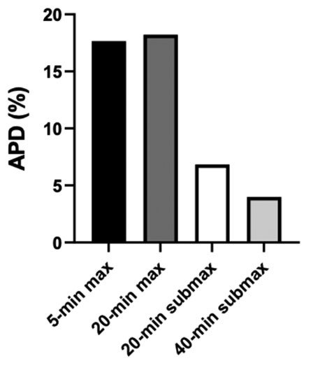 APD training load chart