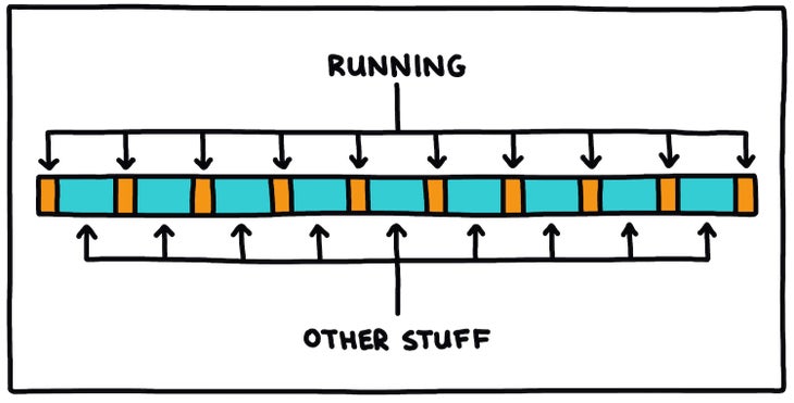 Running & Other Stuff timeline illustration