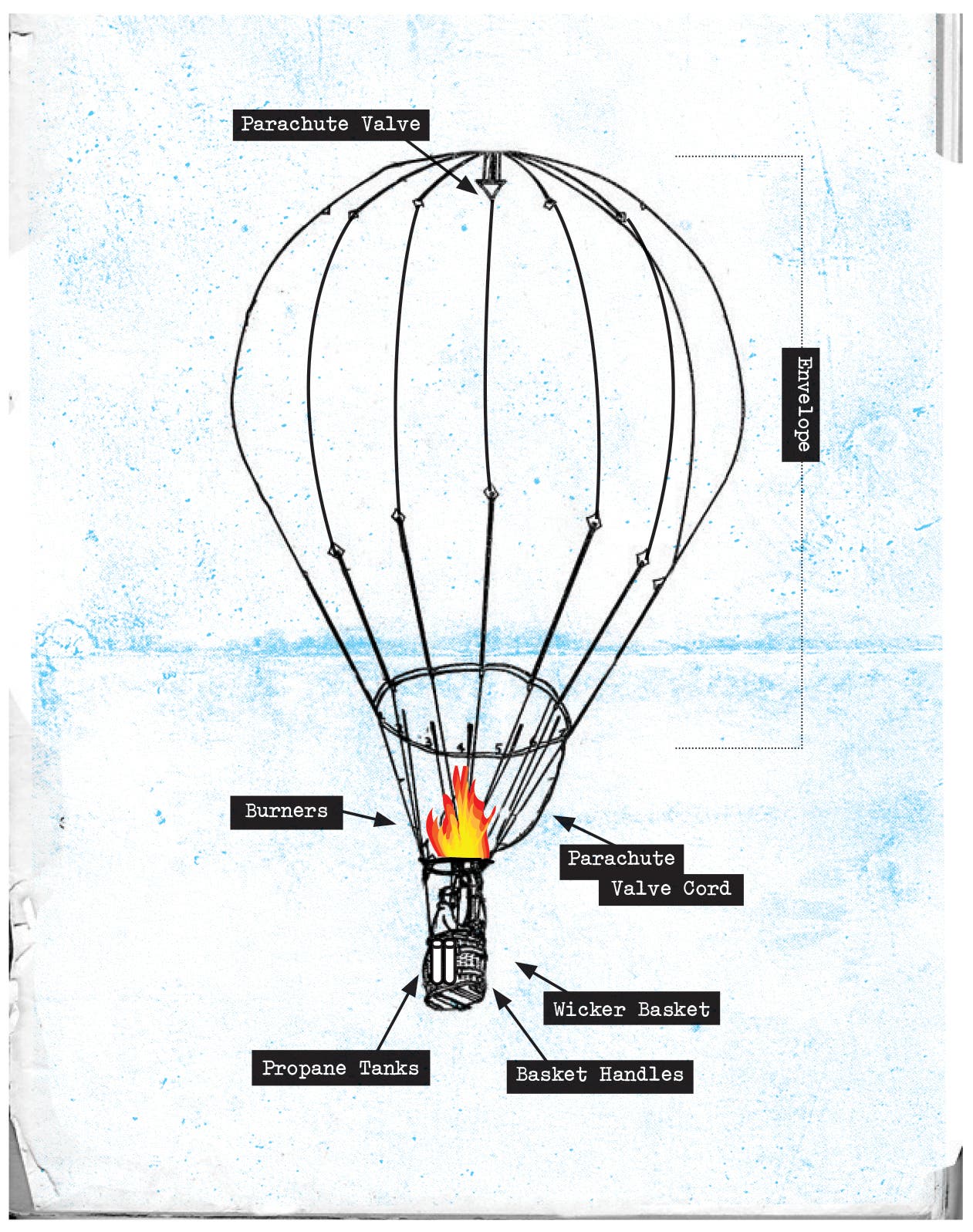 Diagram of a hot air balloon