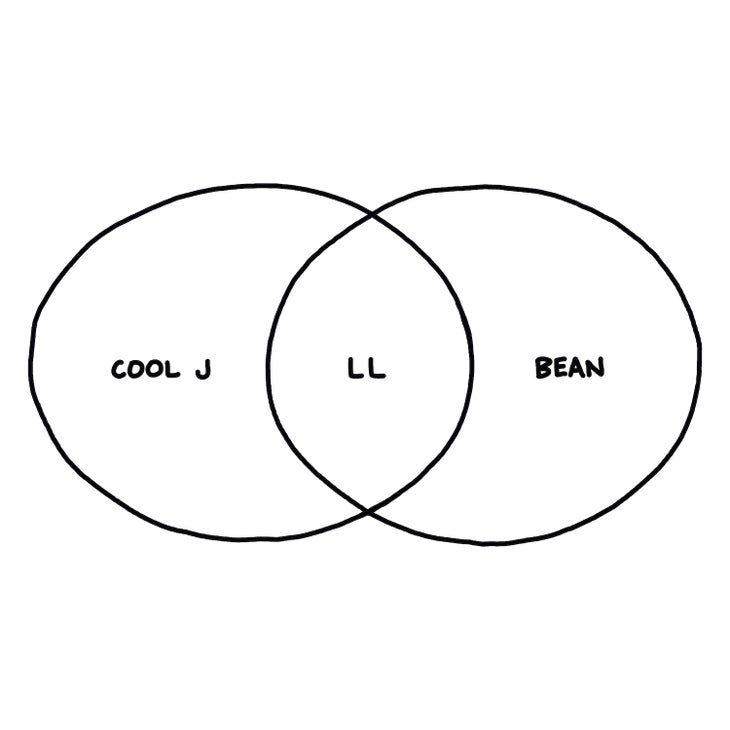 Cool J/Bean venn diagram ("LL" in center)