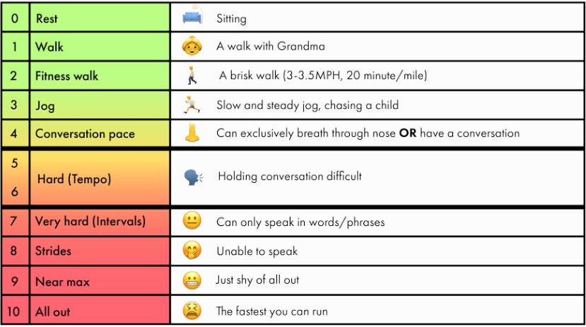 chart of perceived effort