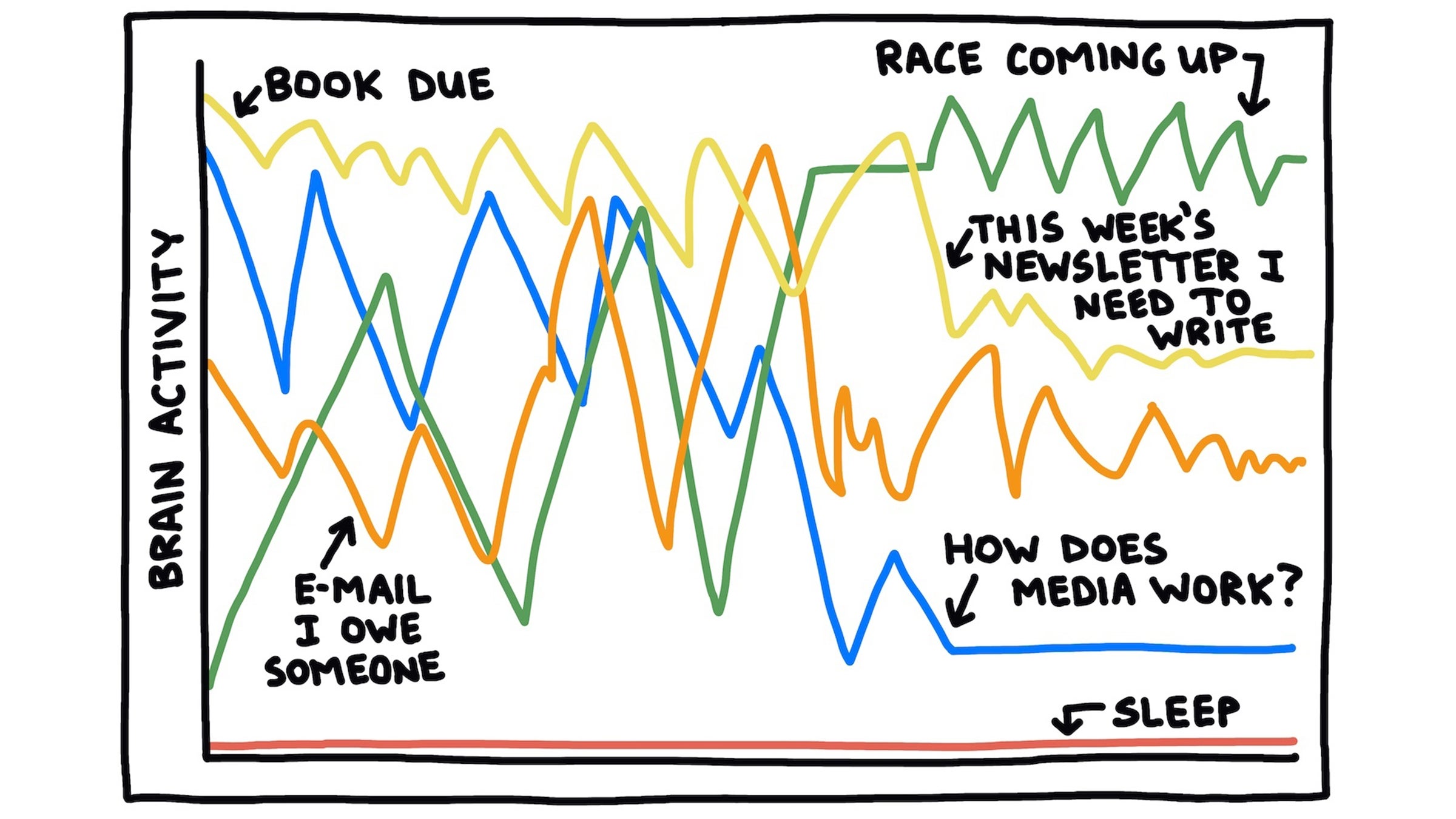 Brendan Leonard brain activity line chart