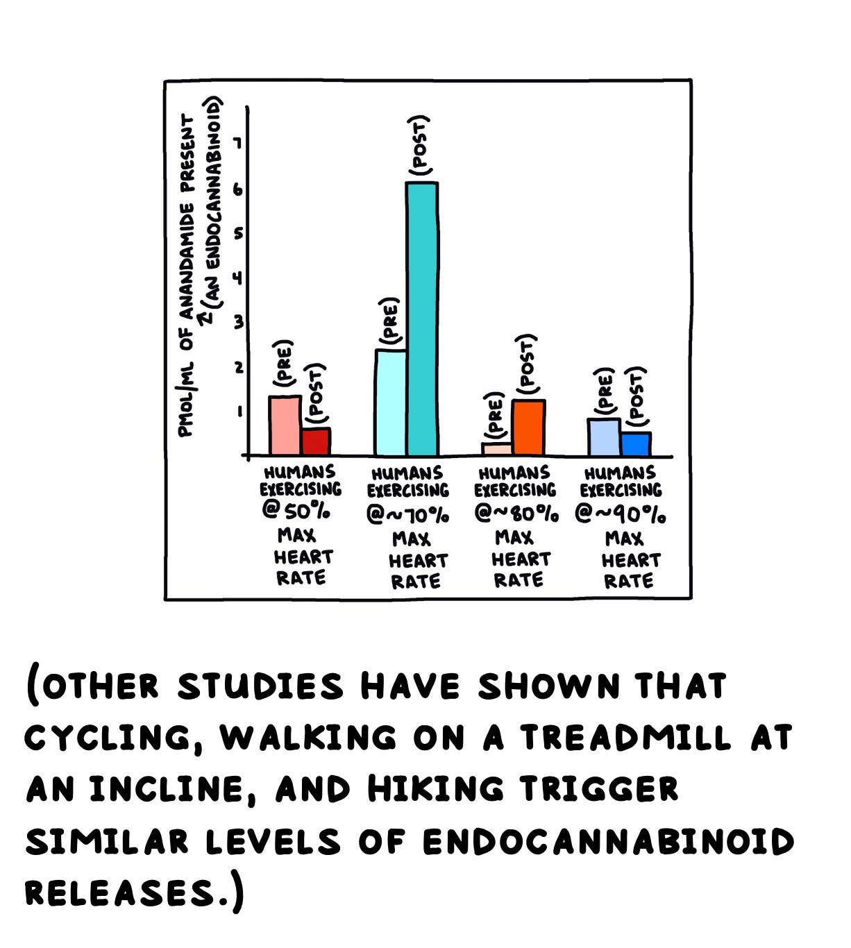 (other studies have shown that cycling, walking on a treadmill at an incline, and hiking trigger similar levels of endocannabinoid releases.)