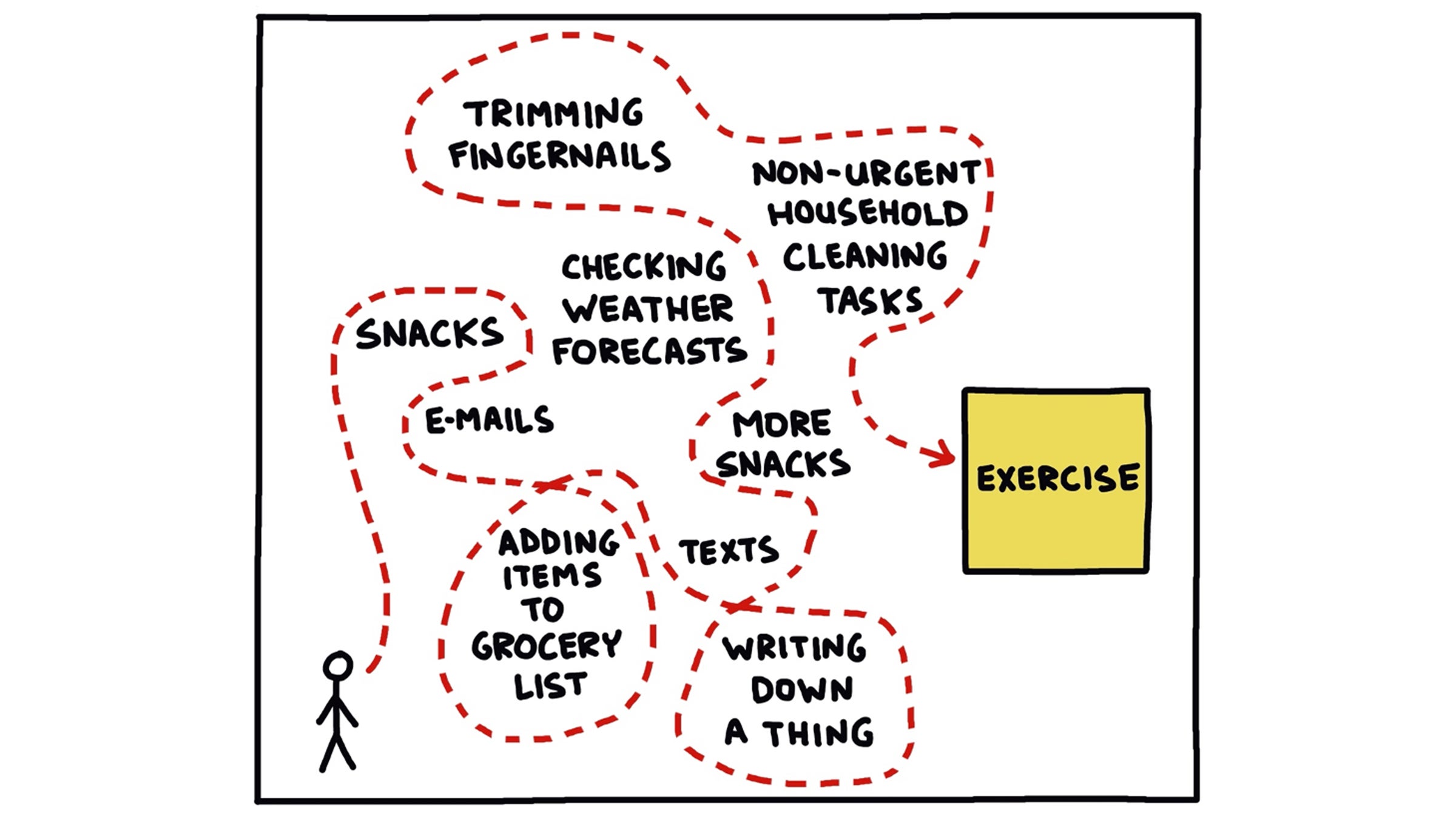 Distractions on the pathway to exercise chart illustration