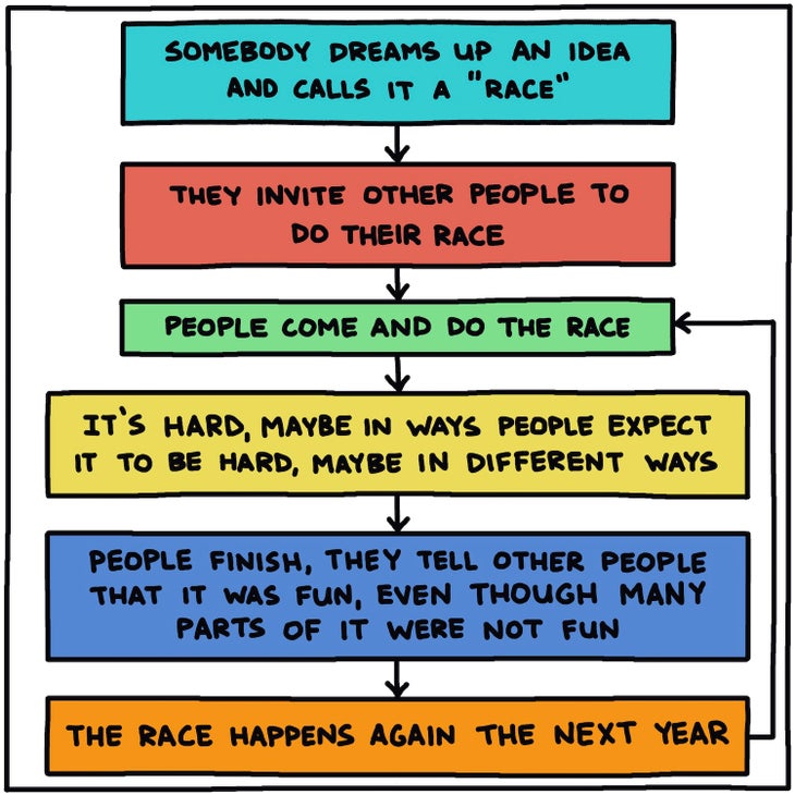 "Somebody dreams up an idea and calls it a 'race.'" "They invite other people to do their race." "People come and do the race." "It's hard, maybe in ways people expect it to be hard, maybe in different ways." "People finish, they tell other people that it was fun, even though many parts of it were not fun." "The race happens again the next year."
