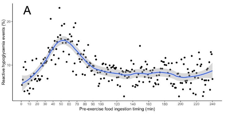 Pre-Exercise Food Timing and Reactive Hypoglycemia Risk