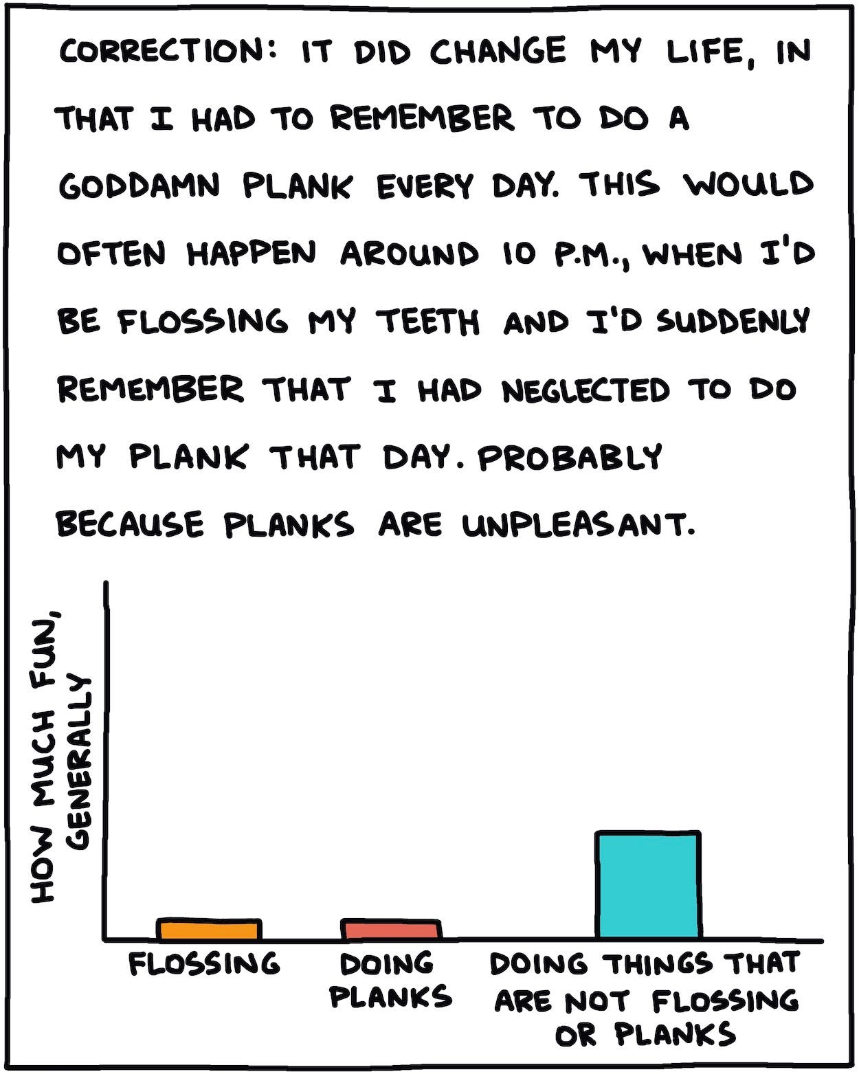 Correction: It did change my life, in that I had to remember to do a goddamn plank every day. This would often happen around 10 p.m., when I’d be flossing my teeth and suddenly remember that I had neglected to do a 60-second plank that day. Probably because planks are unpleasant. [Hand-drawn bar graph comparing HOW MUCH FUN, GENERALLY: flossing vs planks vs doing things that are not flossing or doing planks]