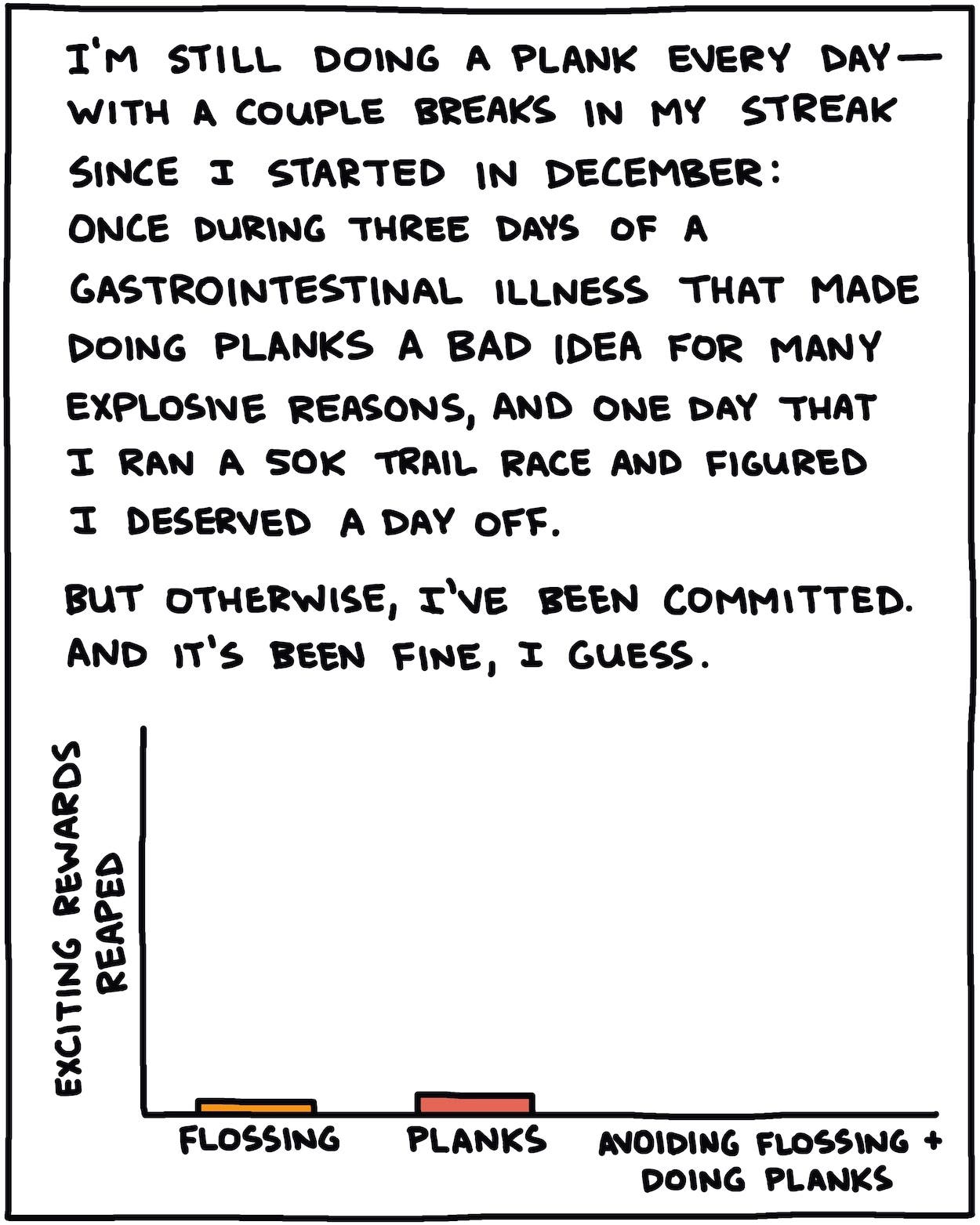I’m still doing a plank every day—with a couple of breaks in my streak since I started in December: Once during three days of a gastrointestinal illness that made doing planks a bad idea for many explosive reasons, and one day that I ran a 50K race and figured I deserved a day off. But other than that, I’ve been committed. And it’s been fine, I guess [Hand-drawn bar graph showing EXCITING REWARDS REAPED: flossing vs planks vs avoiding flossing or doing planks ] 