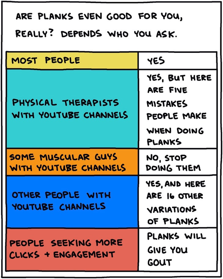 Are planks even good for you, really? Depends on who you ask: Hand-drawn chart: Most people: YES Physical therapists with YouTube channels: Yes, but here are five mistakes people make when doing planks Guys with really big muscles and YouTube channels: No, stop doing them Other people with YouTube channels: Yes, and here are 16 other variations of planks People who need clicks and engagement: PLANKS WILL GIVE YOU GOUT