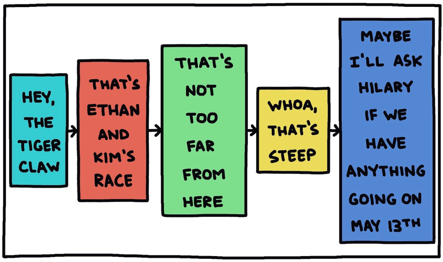 "Hey, the Tiger Claw." "That's Ethan and Kim's race." "That's not too far from here." "Whoa, that's steep." "Maybe I'll ask Hilary if we have anything going on on May 13th."