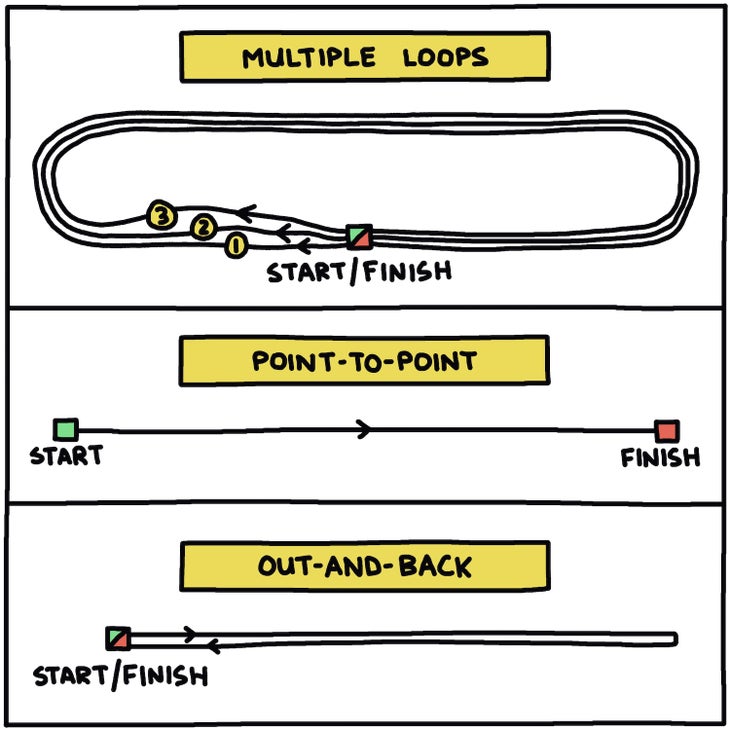 Multiple loops, point to point, and out and back ultra types illustration