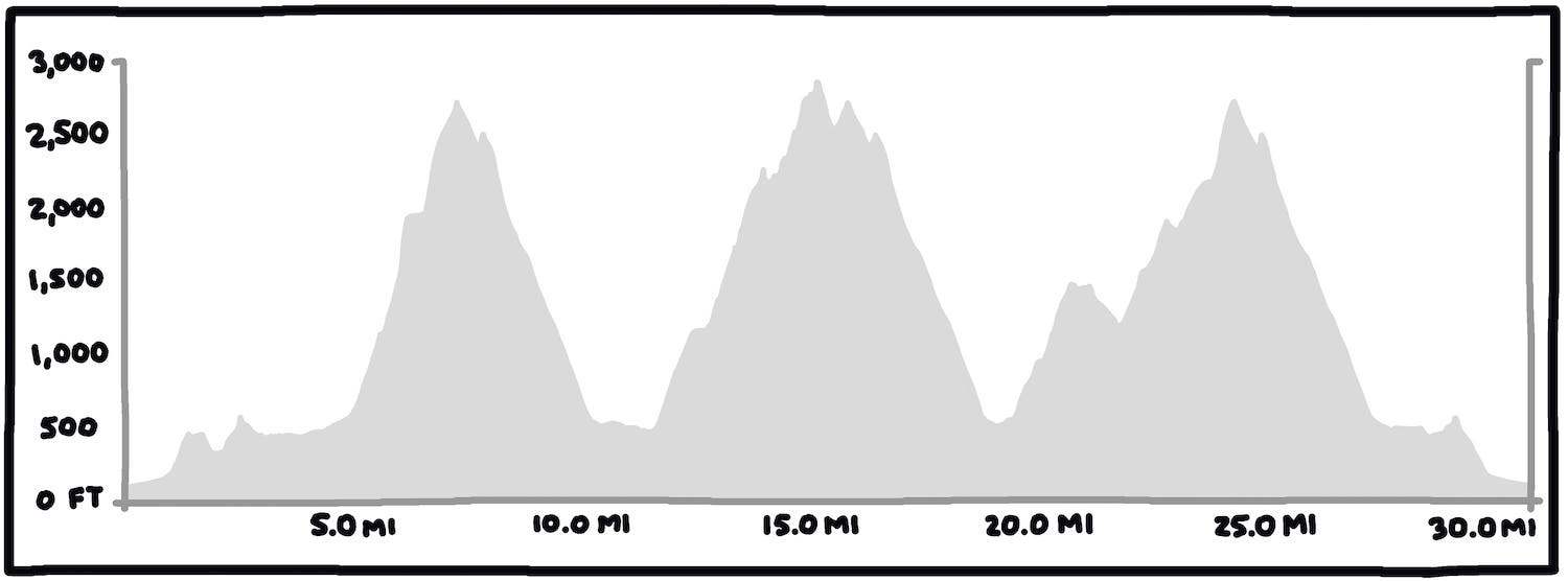 Elevation profile illustration with 3 distinct peaks