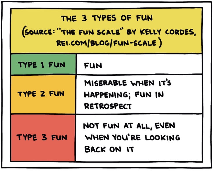 Illustration of the three types of fun