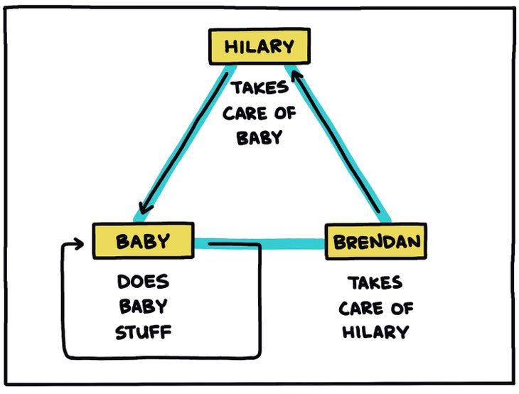 Triangle of care among Brendan, Hilary, and Baby